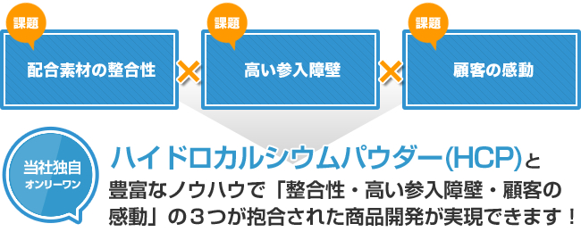 ハイドロカルシウムパウダー(HCP)と豊富なノウハウで「整合性・高い参入障壁・顧客の感動」の３つが抱合された商品開発が実現できます！